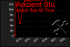 Total Graph of Ancient Stu