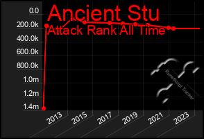 Total Graph of Ancient Stu