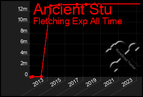 Total Graph of Ancient Stu