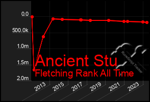 Total Graph of Ancient Stu