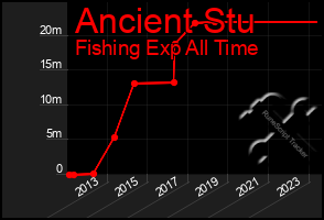 Total Graph of Ancient Stu
