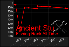 Total Graph of Ancient Stu