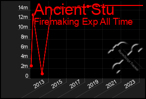 Total Graph of Ancient Stu