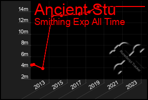 Total Graph of Ancient Stu