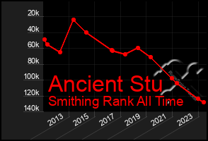 Total Graph of Ancient Stu