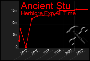 Total Graph of Ancient Stu