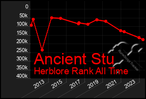 Total Graph of Ancient Stu