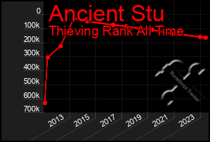 Total Graph of Ancient Stu