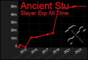 Total Graph of Ancient Stu