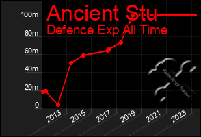 Total Graph of Ancient Stu