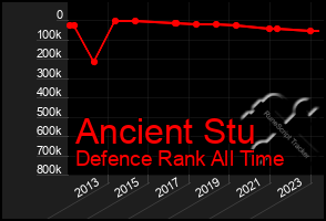 Total Graph of Ancient Stu