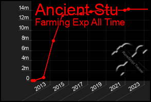 Total Graph of Ancient Stu