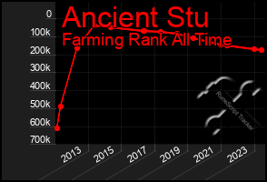 Total Graph of Ancient Stu