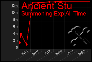 Total Graph of Ancient Stu