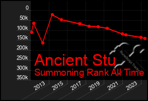 Total Graph of Ancient Stu