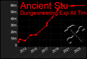 Total Graph of Ancient Stu