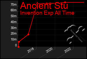 Total Graph of Ancient Stu