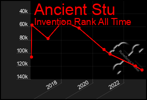 Total Graph of Ancient Stu