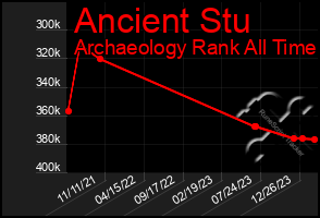 Total Graph of Ancient Stu