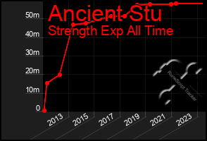 Total Graph of Ancient Stu