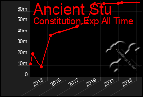 Total Graph of Ancient Stu