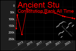 Total Graph of Ancient Stu