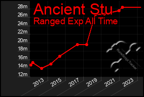 Total Graph of Ancient Stu