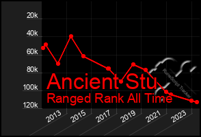 Total Graph of Ancient Stu