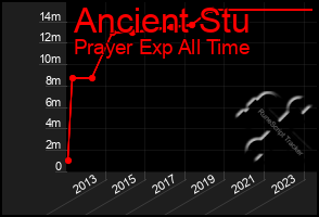 Total Graph of Ancient Stu