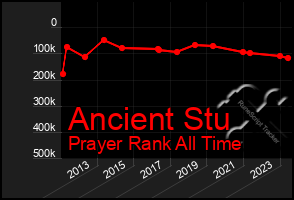 Total Graph of Ancient Stu