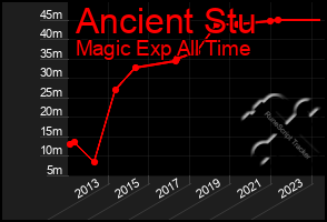 Total Graph of Ancient Stu