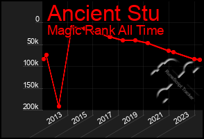 Total Graph of Ancient Stu