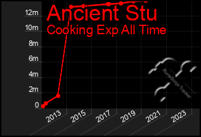 Total Graph of Ancient Stu