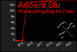 Total Graph of Ancient Stu