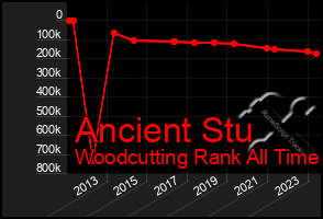 Total Graph of Ancient Stu