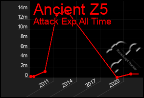 Total Graph of Ancient Z5