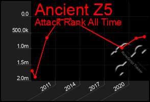 Total Graph of Ancient Z5