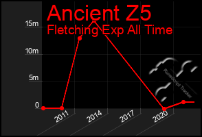 Total Graph of Ancient Z5