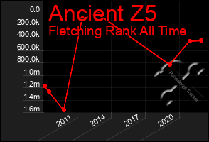 Total Graph of Ancient Z5