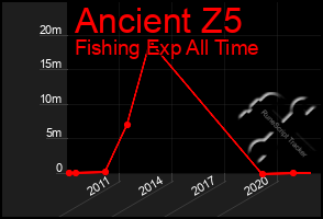 Total Graph of Ancient Z5