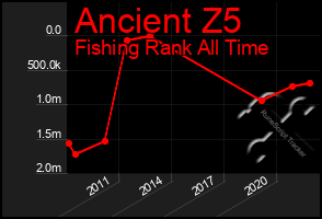 Total Graph of Ancient Z5