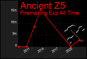 Total Graph of Ancient Z5