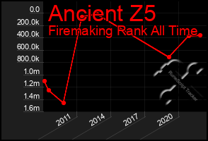 Total Graph of Ancient Z5