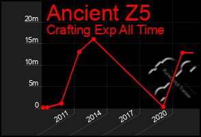 Total Graph of Ancient Z5