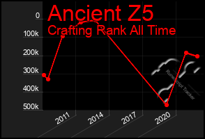 Total Graph of Ancient Z5