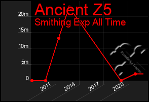 Total Graph of Ancient Z5