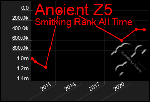 Total Graph of Ancient Z5