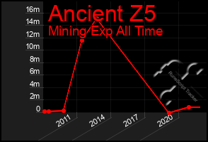 Total Graph of Ancient Z5