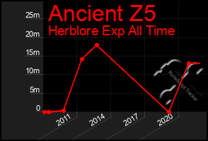 Total Graph of Ancient Z5