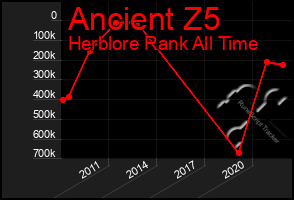 Total Graph of Ancient Z5